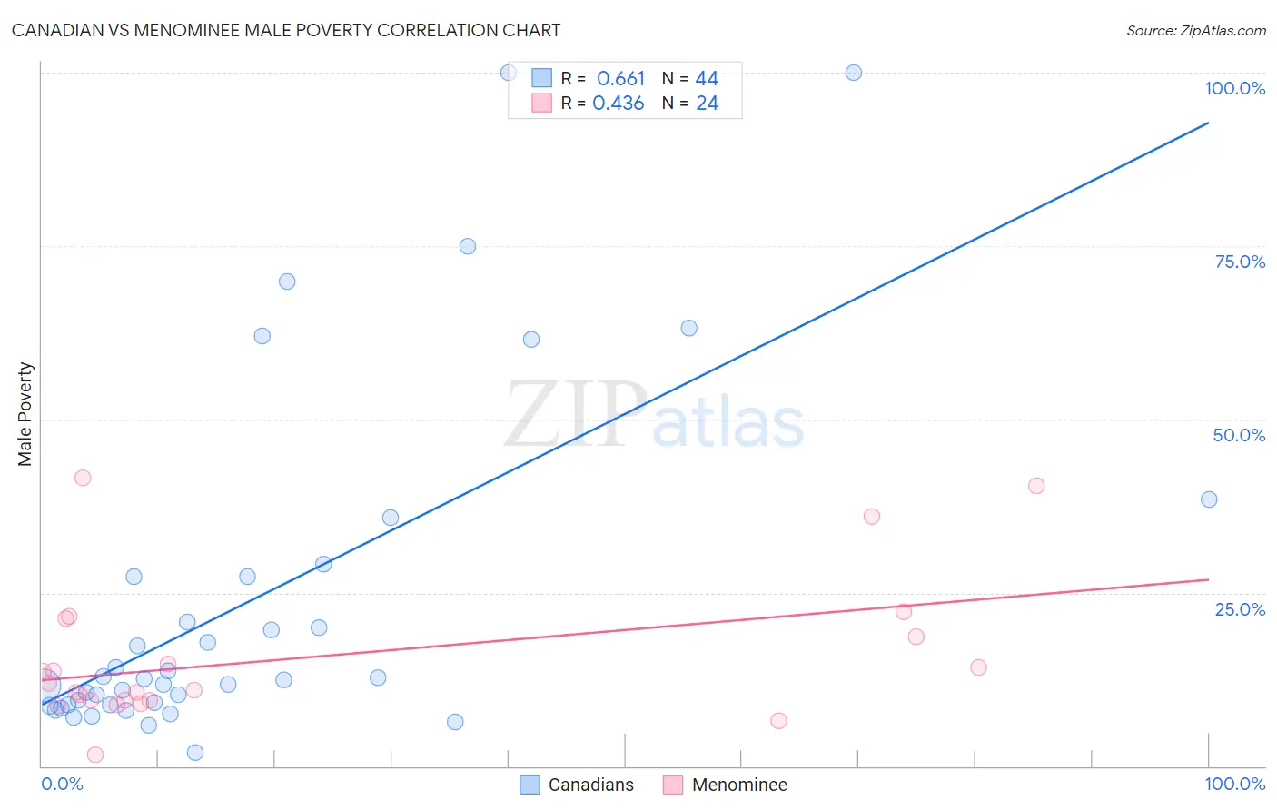 Canadian vs Menominee Male Poverty