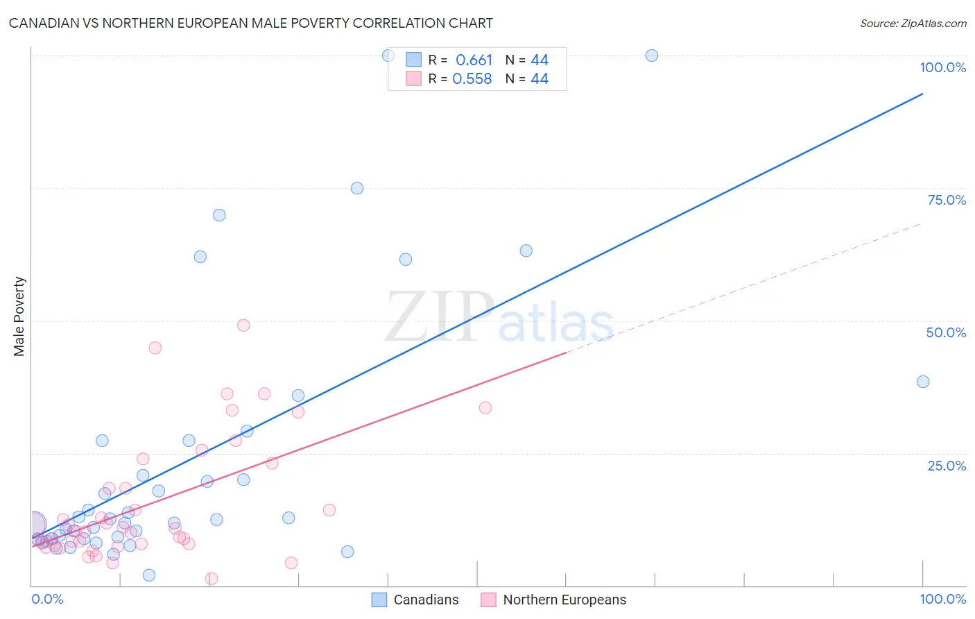 Canadian vs Northern European Male Poverty
