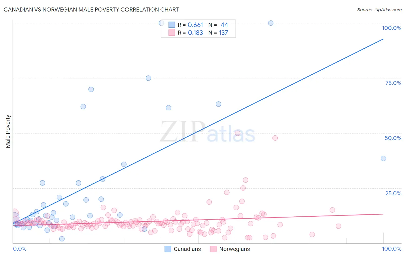Canadian vs Norwegian Male Poverty