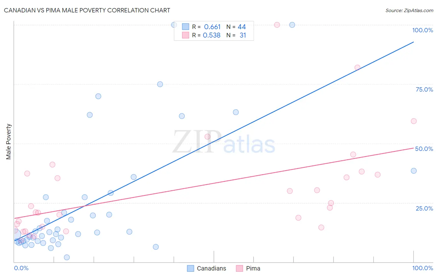 Canadian vs Pima Male Poverty