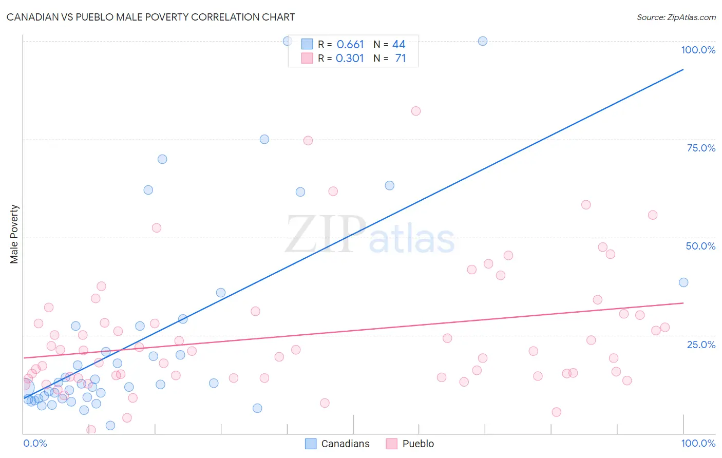 Canadian vs Pueblo Male Poverty