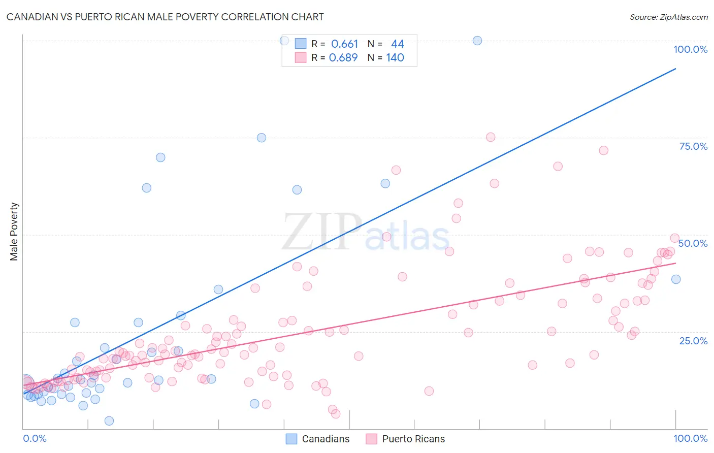 Canadian vs Puerto Rican Male Poverty