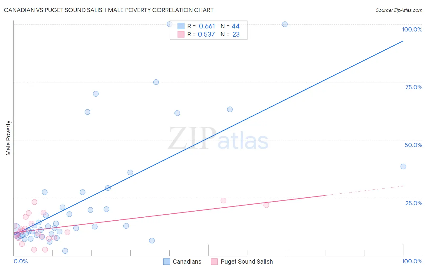 Canadian vs Puget Sound Salish Male Poverty