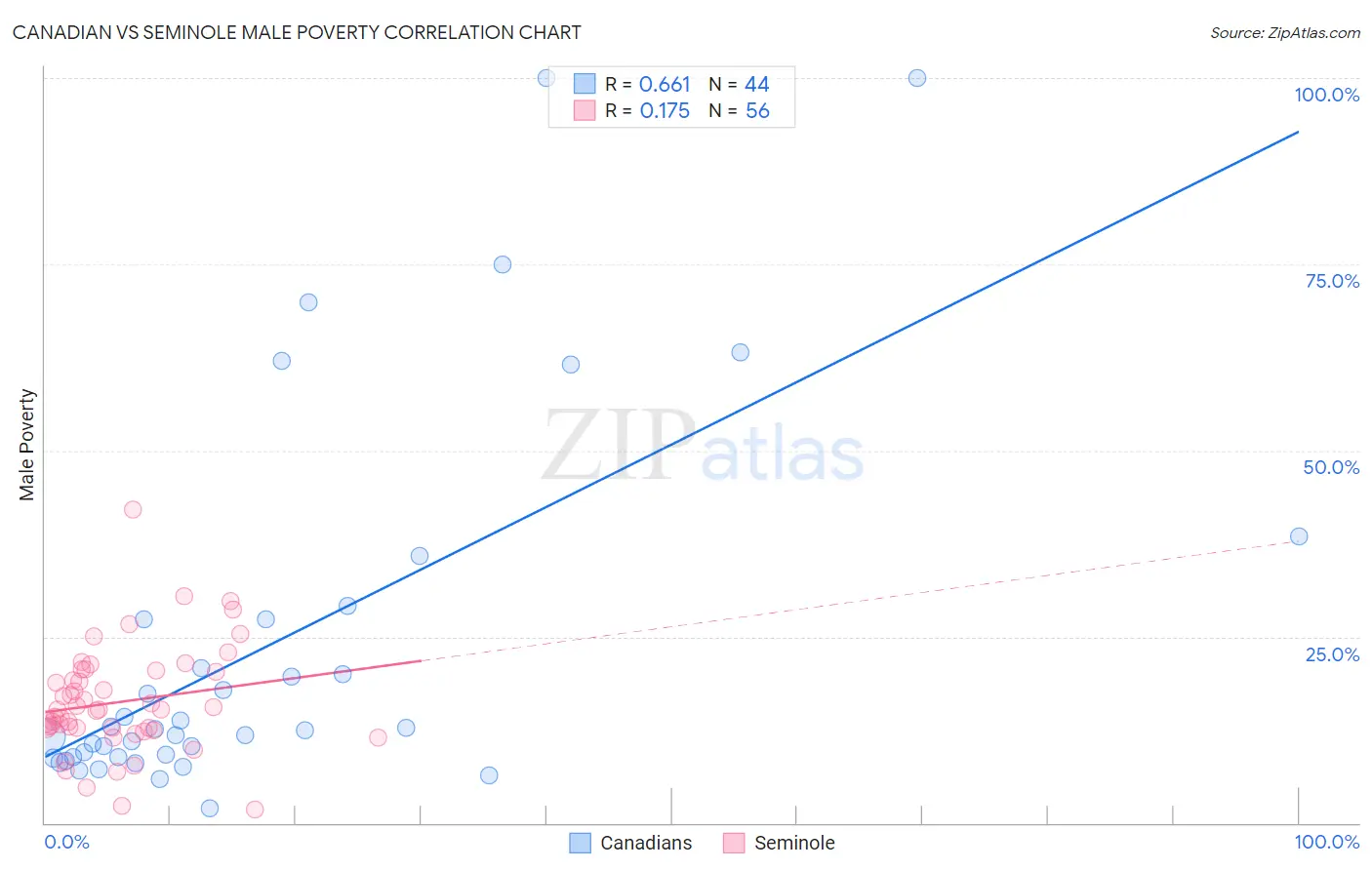Canadian vs Seminole Male Poverty