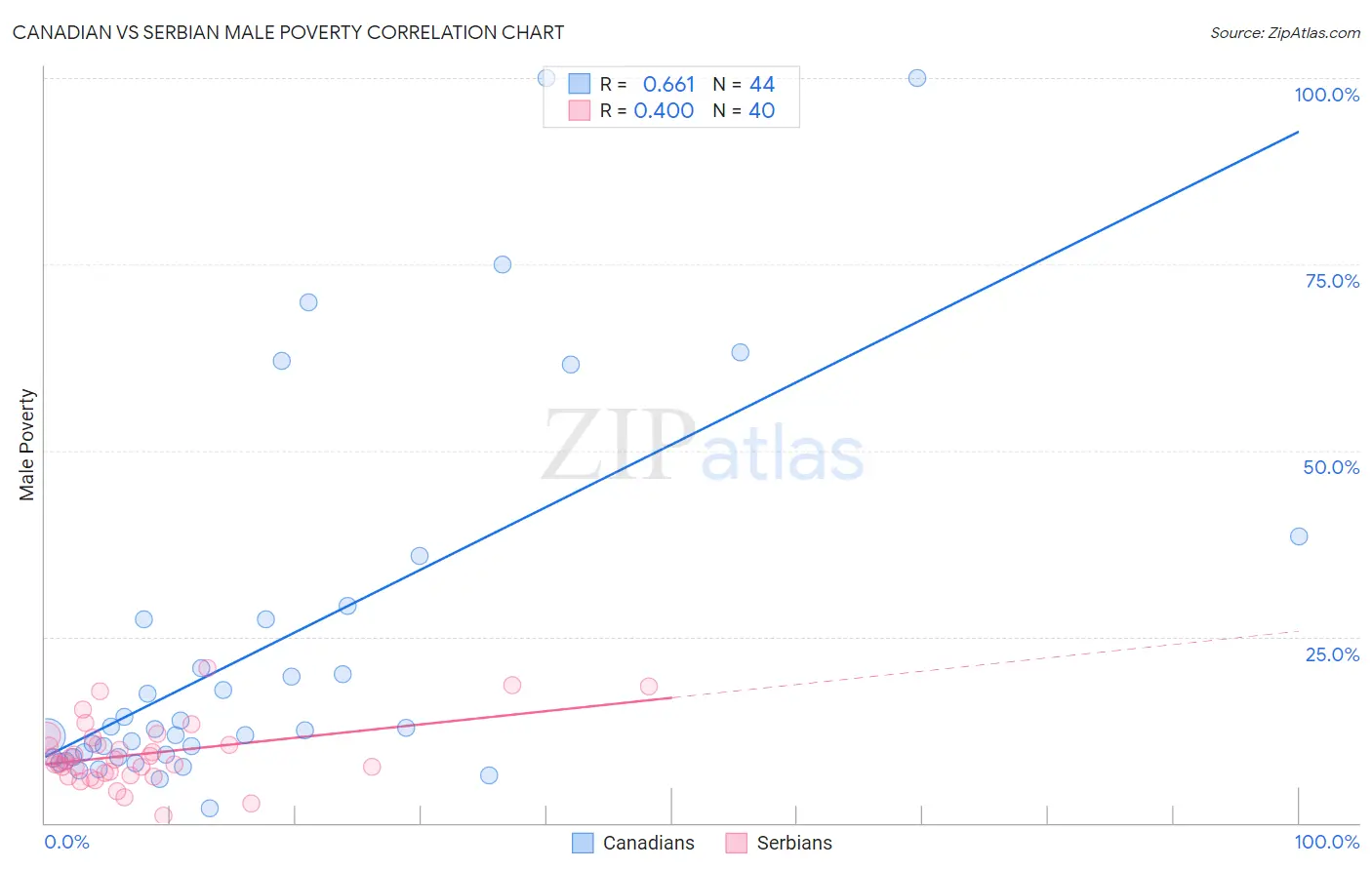 Canadian vs Serbian Male Poverty