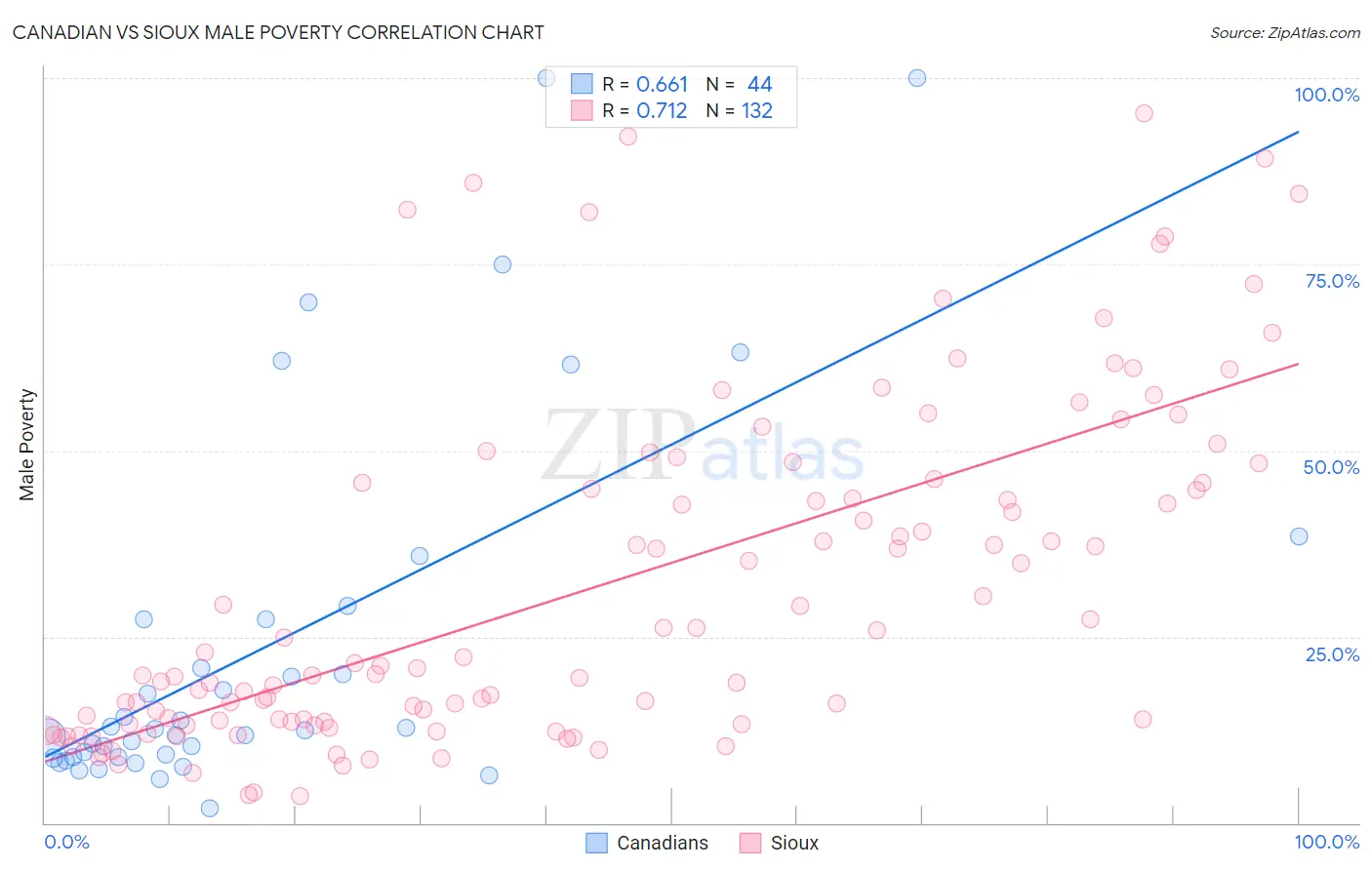 Canadian vs Sioux Male Poverty