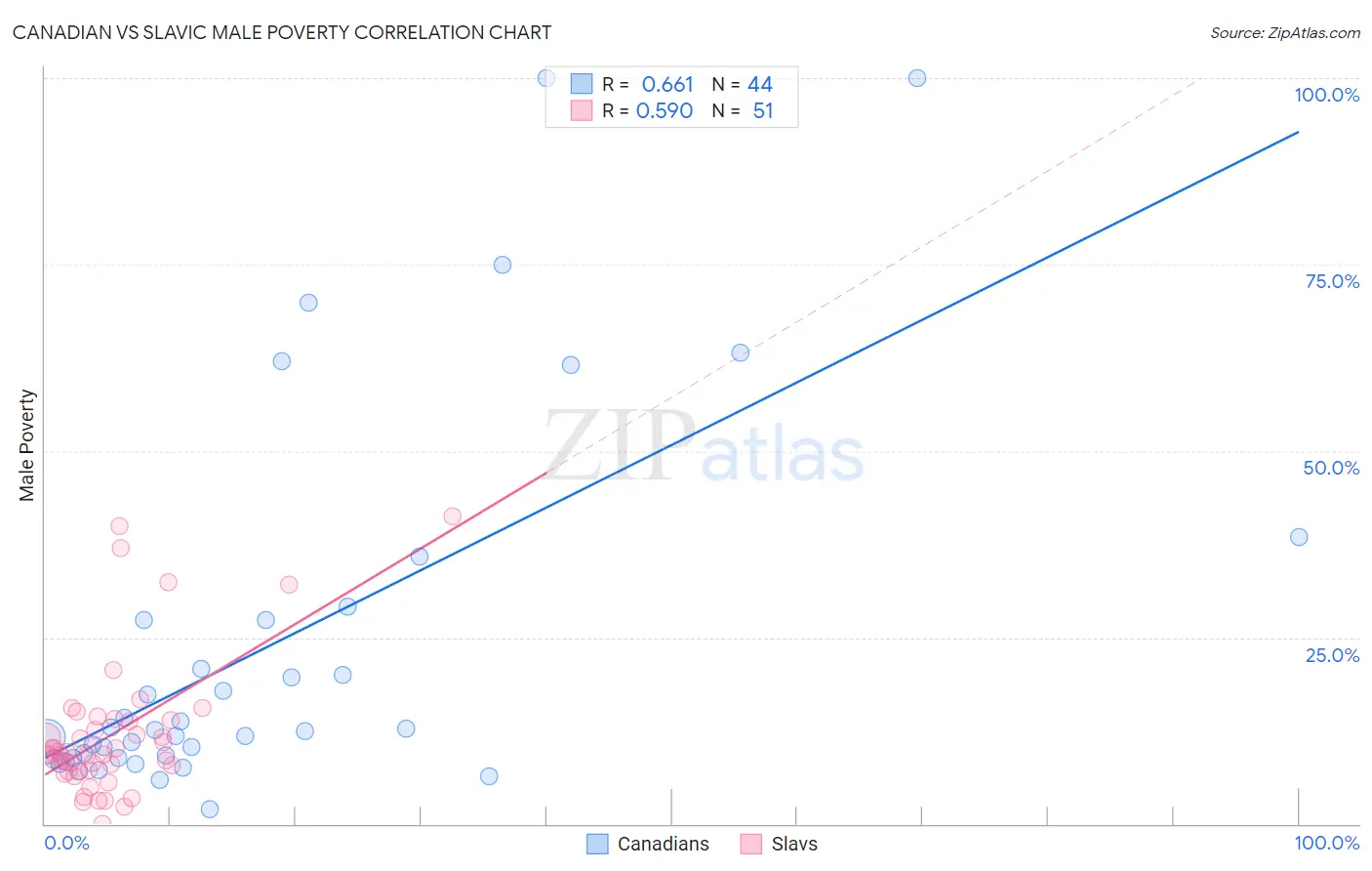 Canadian vs Slavic Male Poverty