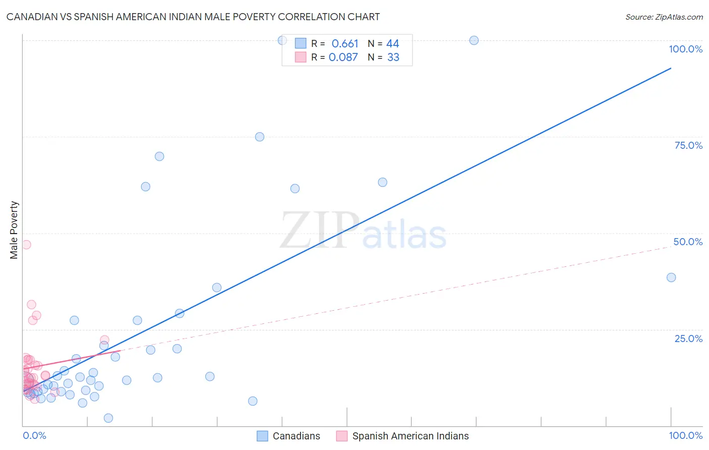 Canadian vs Spanish American Indian Male Poverty