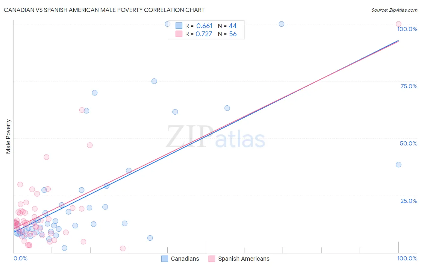 Canadian vs Spanish American Male Poverty