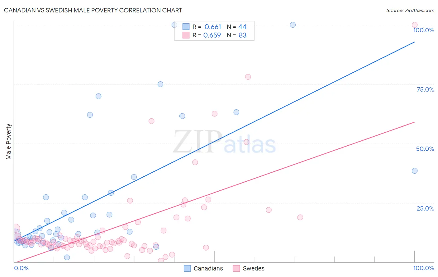 Canadian vs Swedish Male Poverty