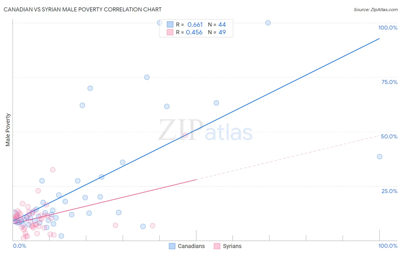 Canadian vs Syrian Male Poverty