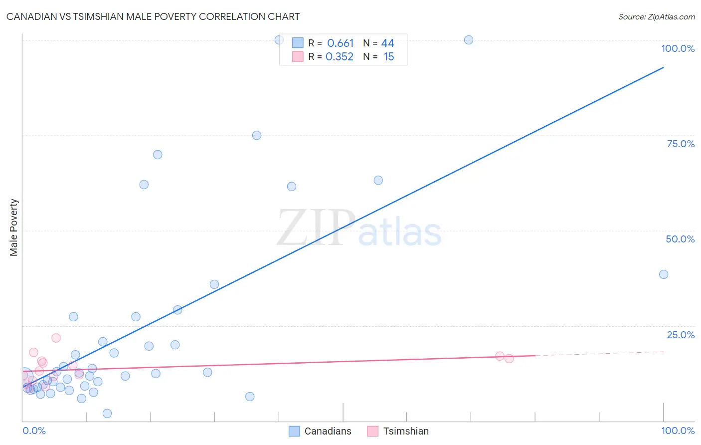 Canadian vs Tsimshian Male Poverty