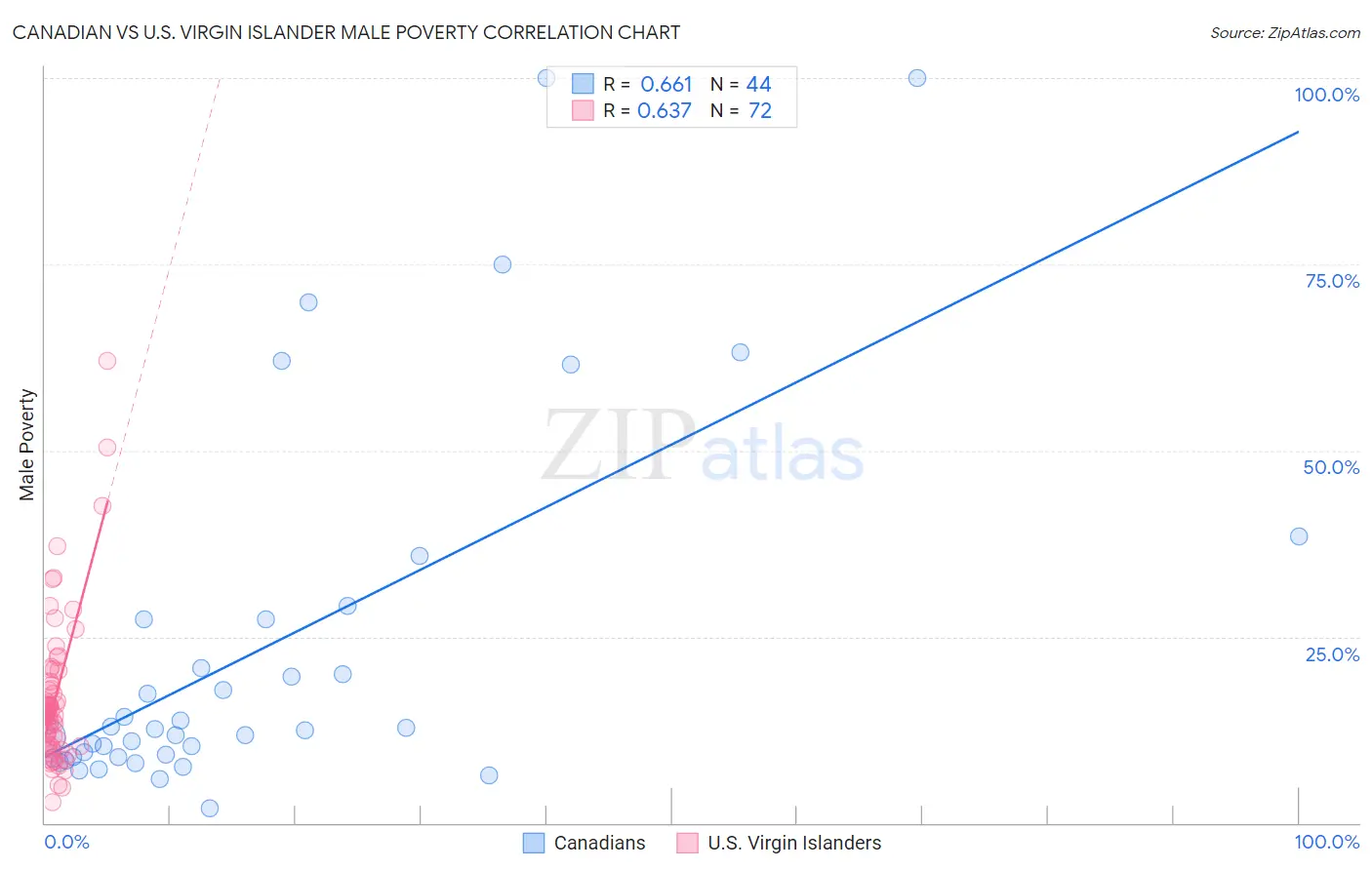 Canadian vs U.S. Virgin Islander Male Poverty