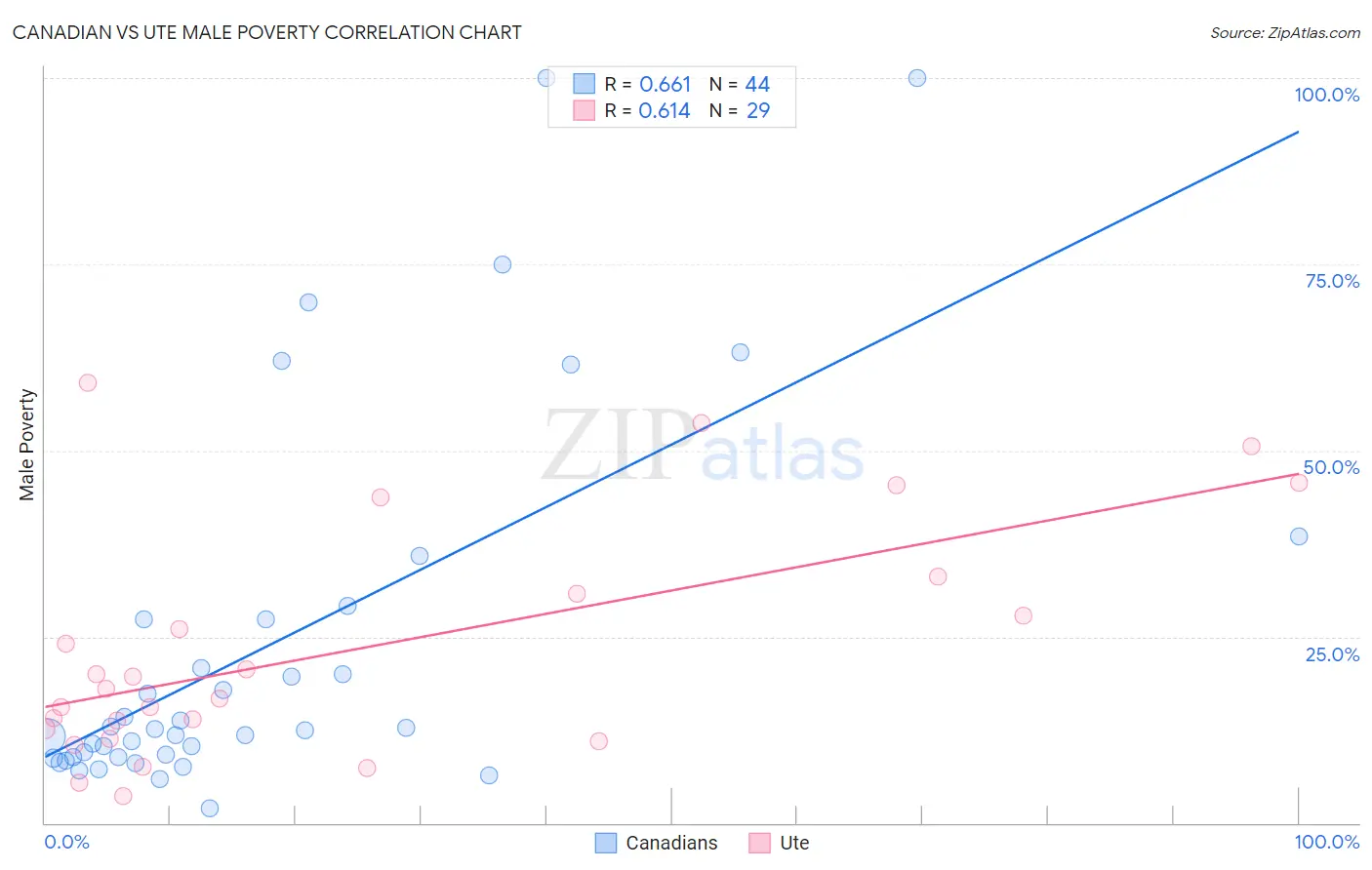 Canadian vs Ute Male Poverty