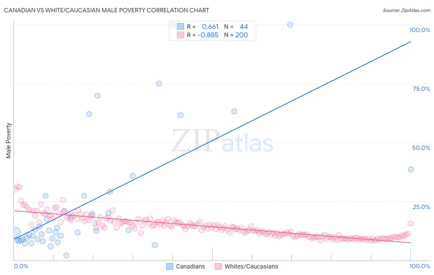 Canadian vs White/Caucasian Male Poverty