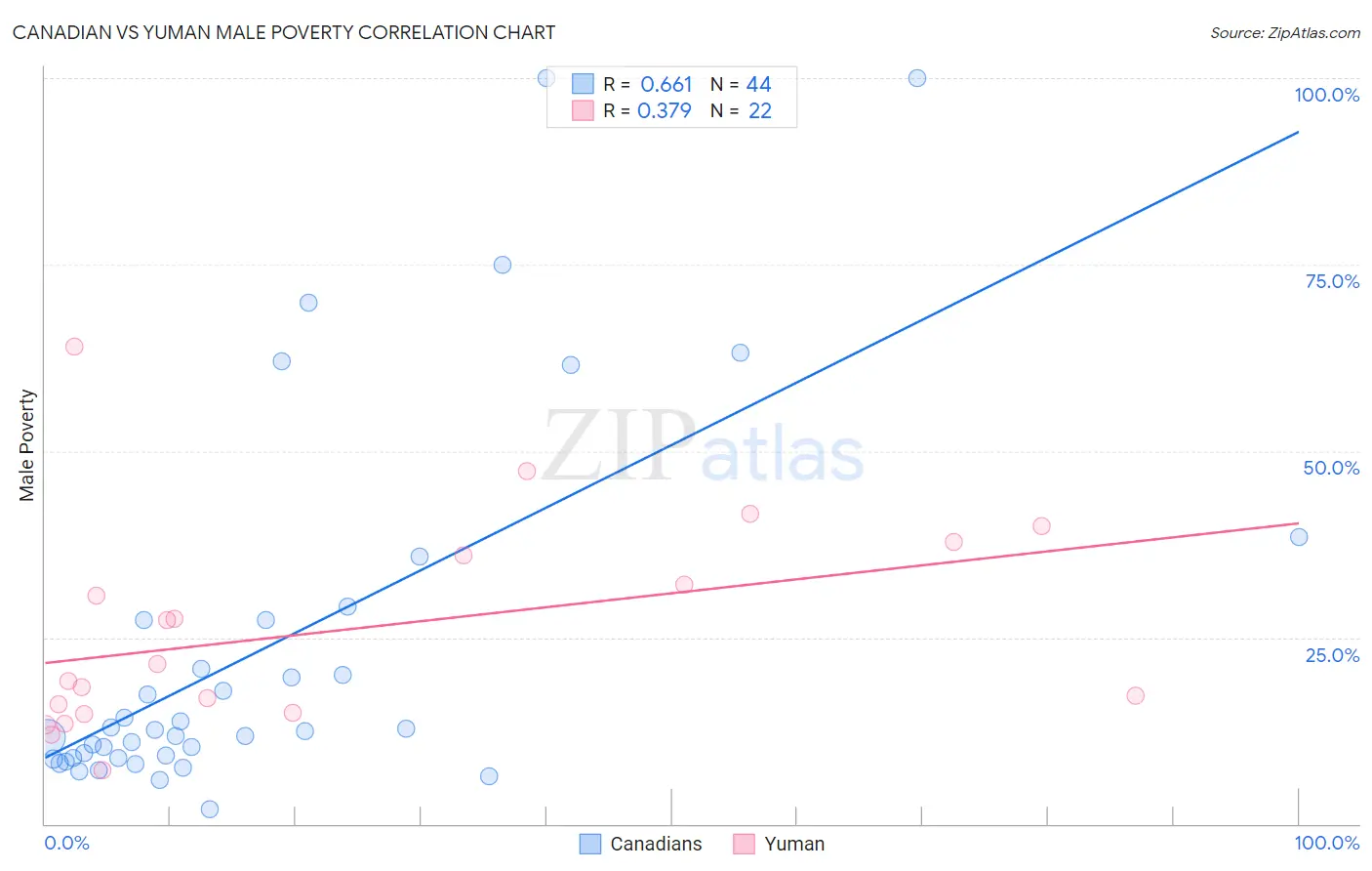 Canadian vs Yuman Male Poverty