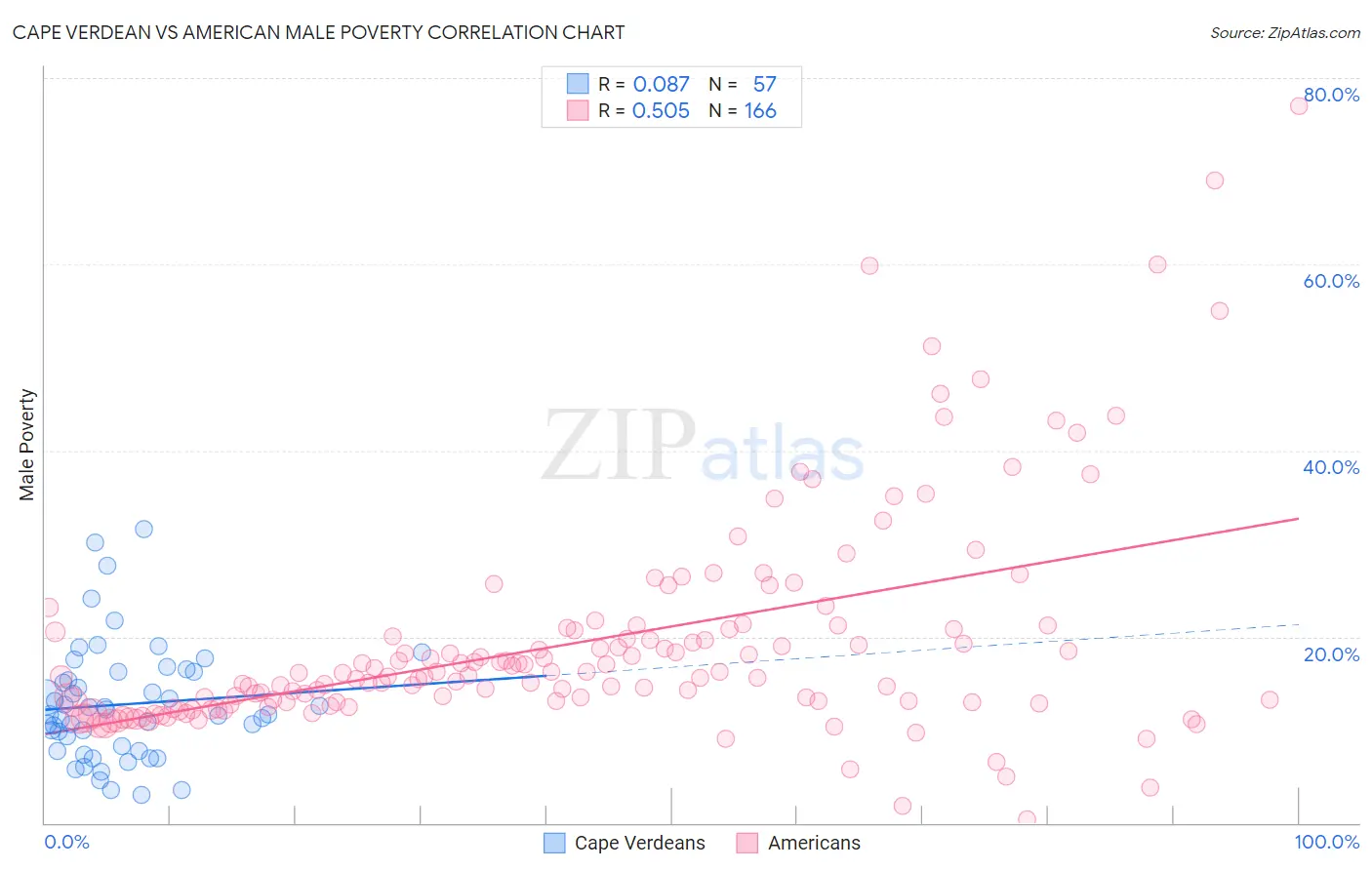 Cape Verdean vs American Male Poverty