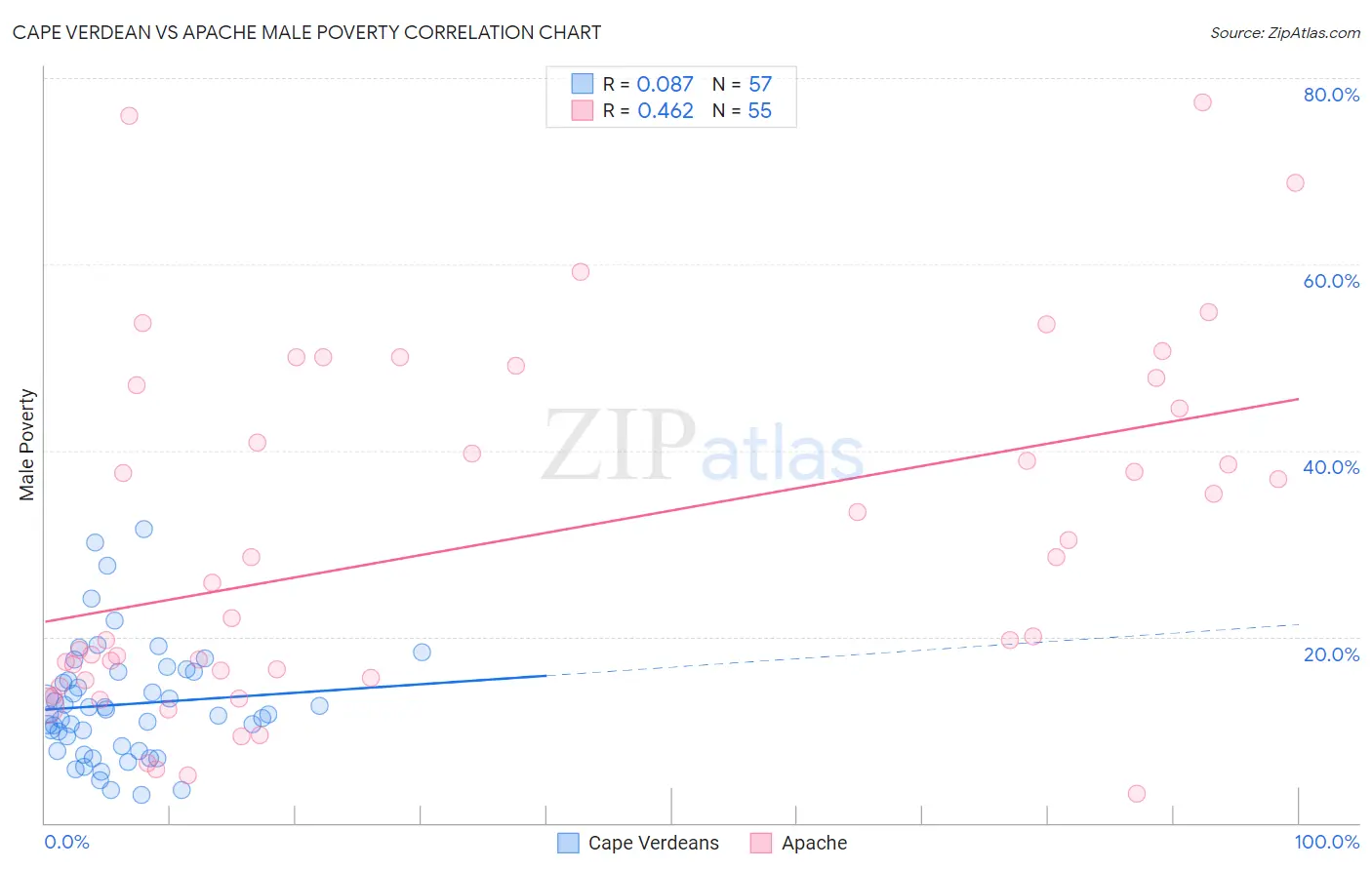Cape Verdean vs Apache Male Poverty
