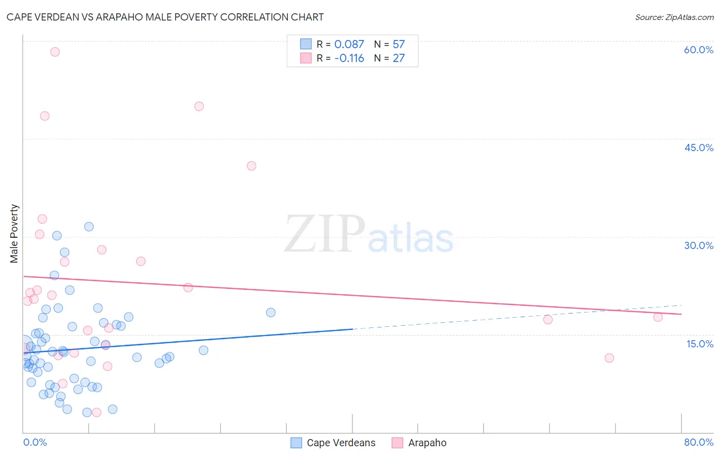 Cape Verdean vs Arapaho Male Poverty