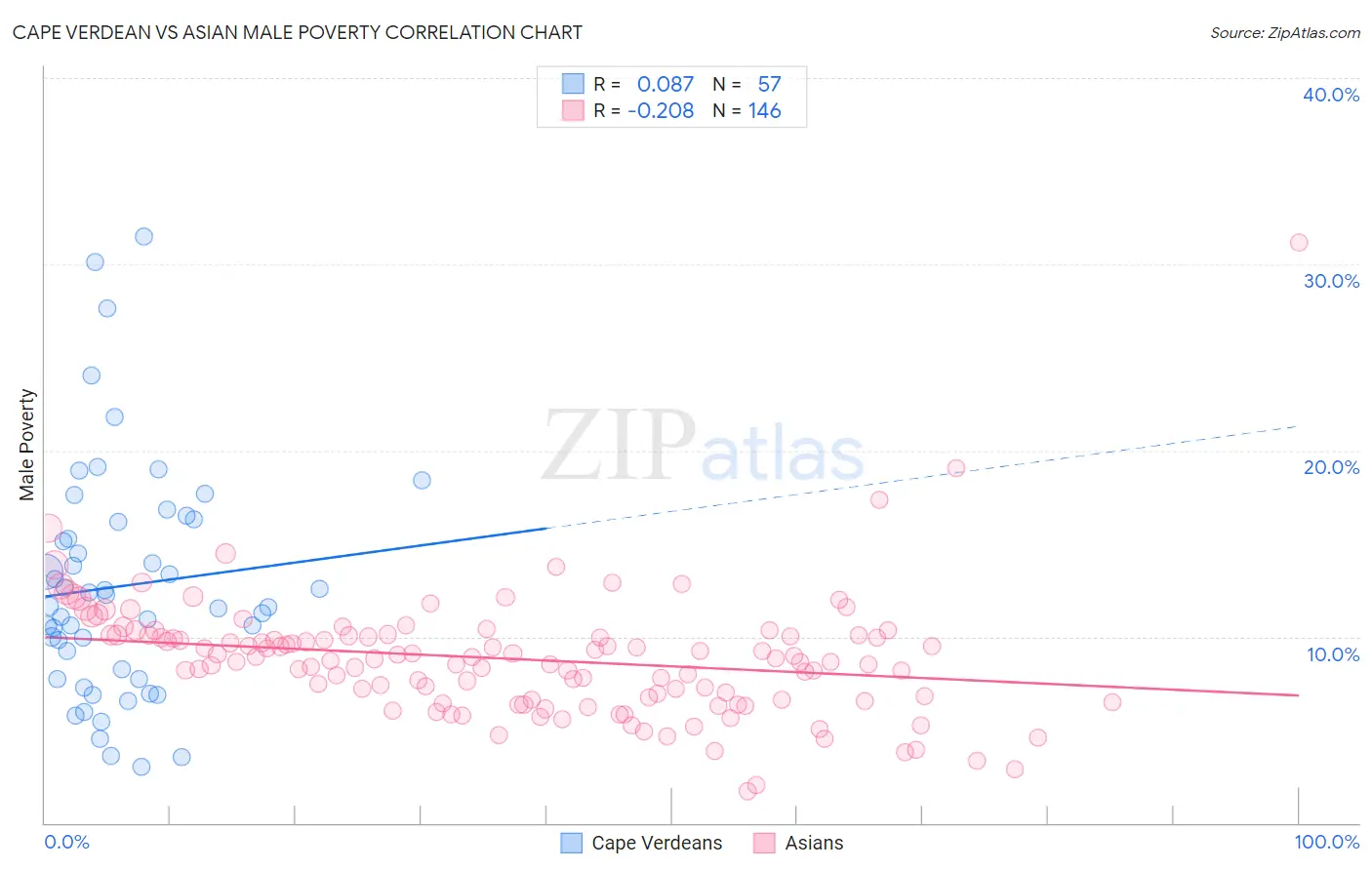 Cape Verdean vs Asian Male Poverty