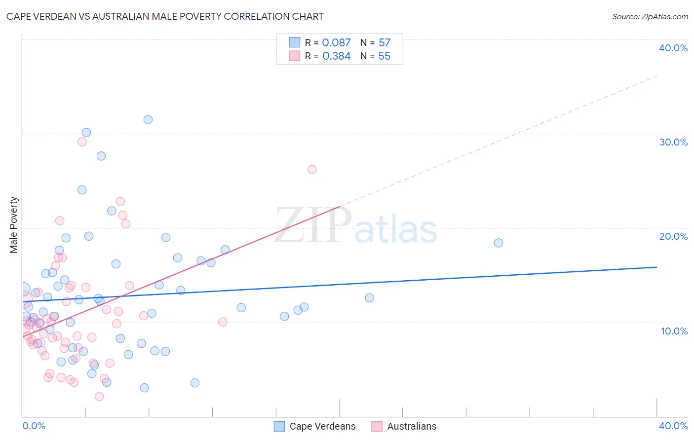 Cape Verdean vs Australian Male Poverty