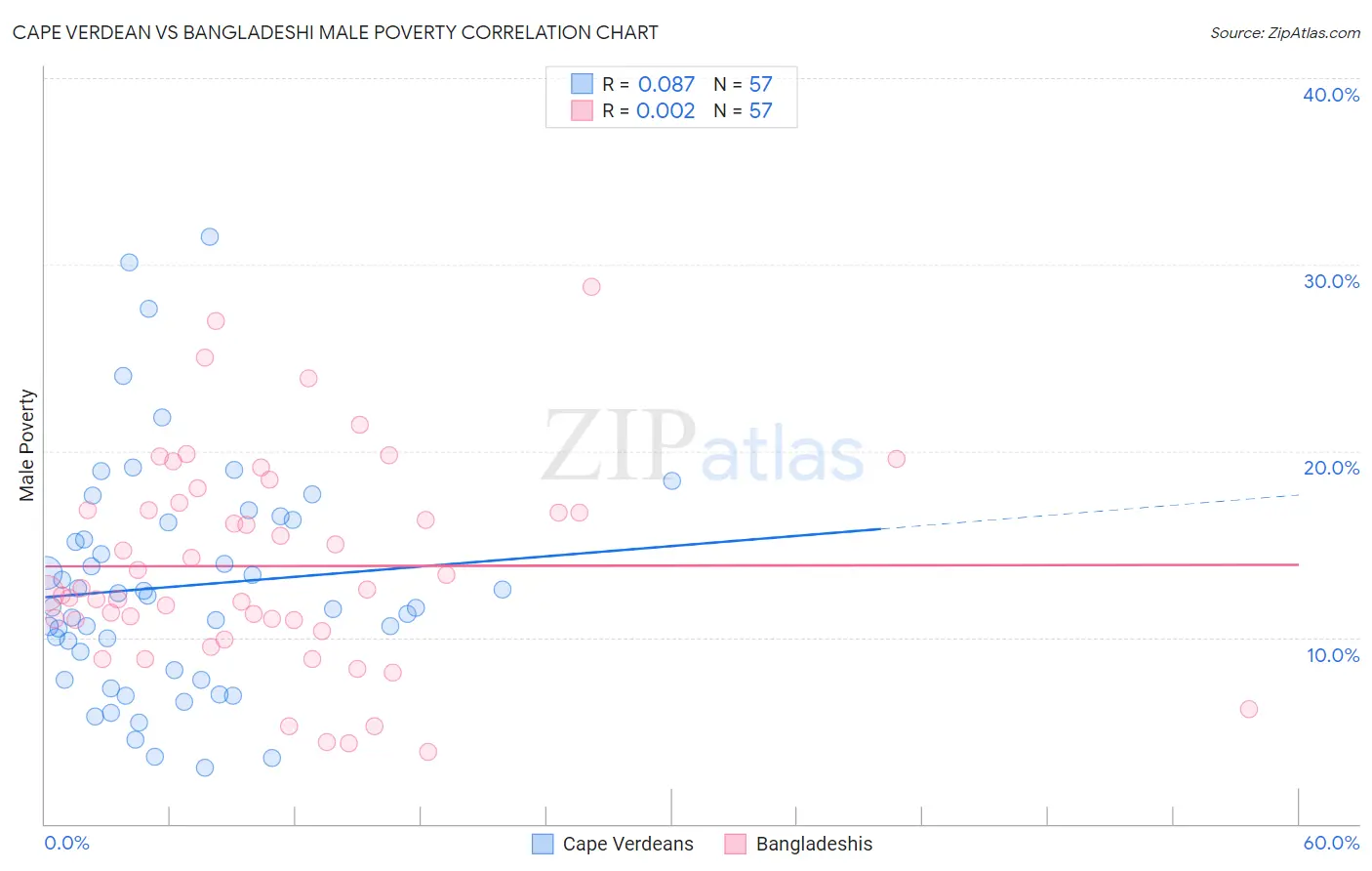 Cape Verdean vs Bangladeshi Male Poverty