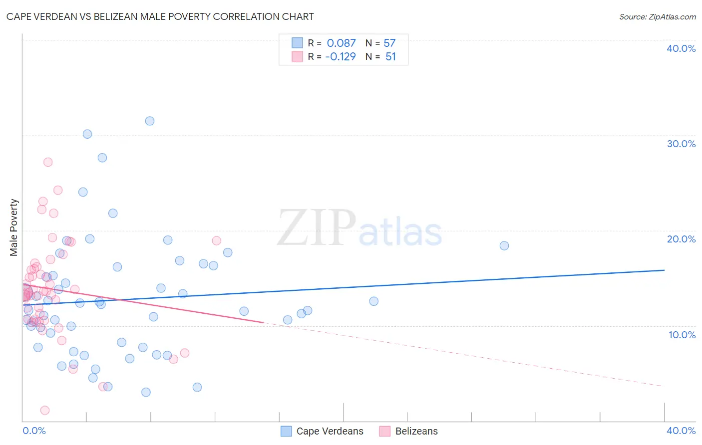 Cape Verdean vs Belizean Male Poverty