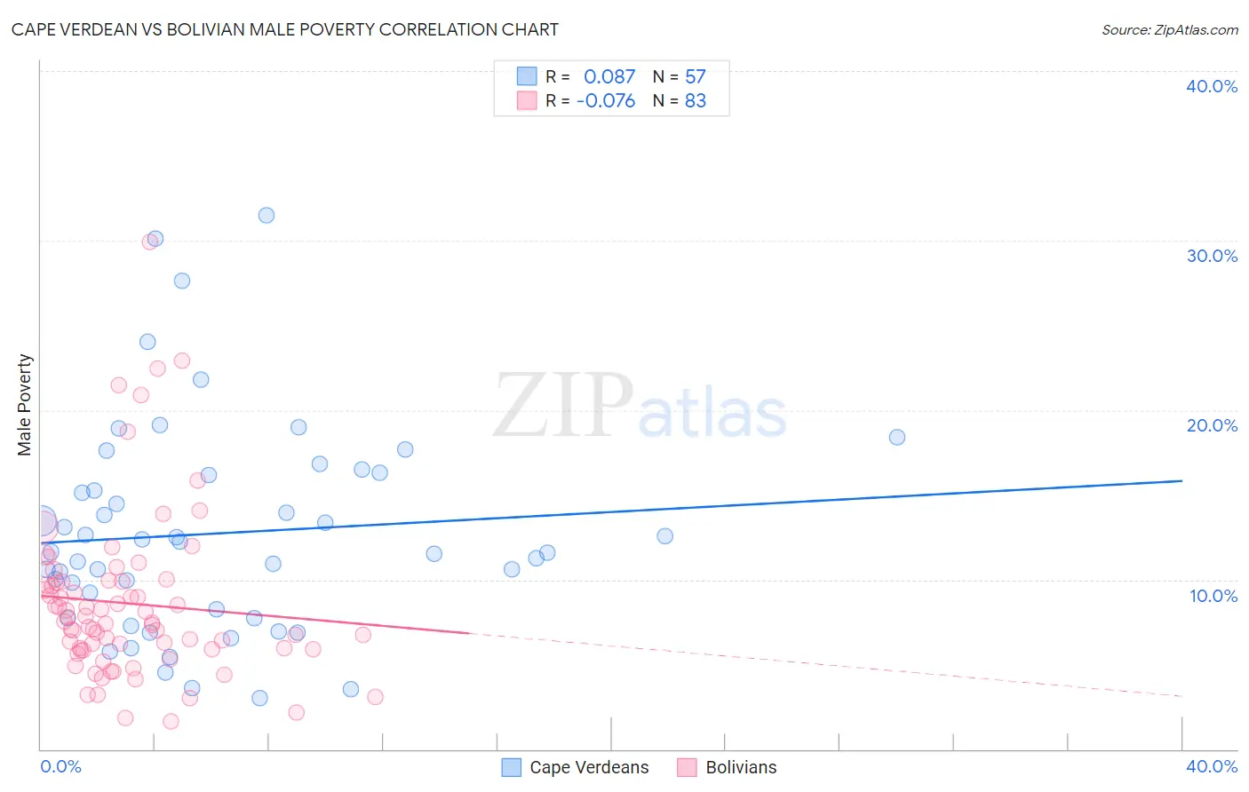 Cape Verdean vs Bolivian Male Poverty