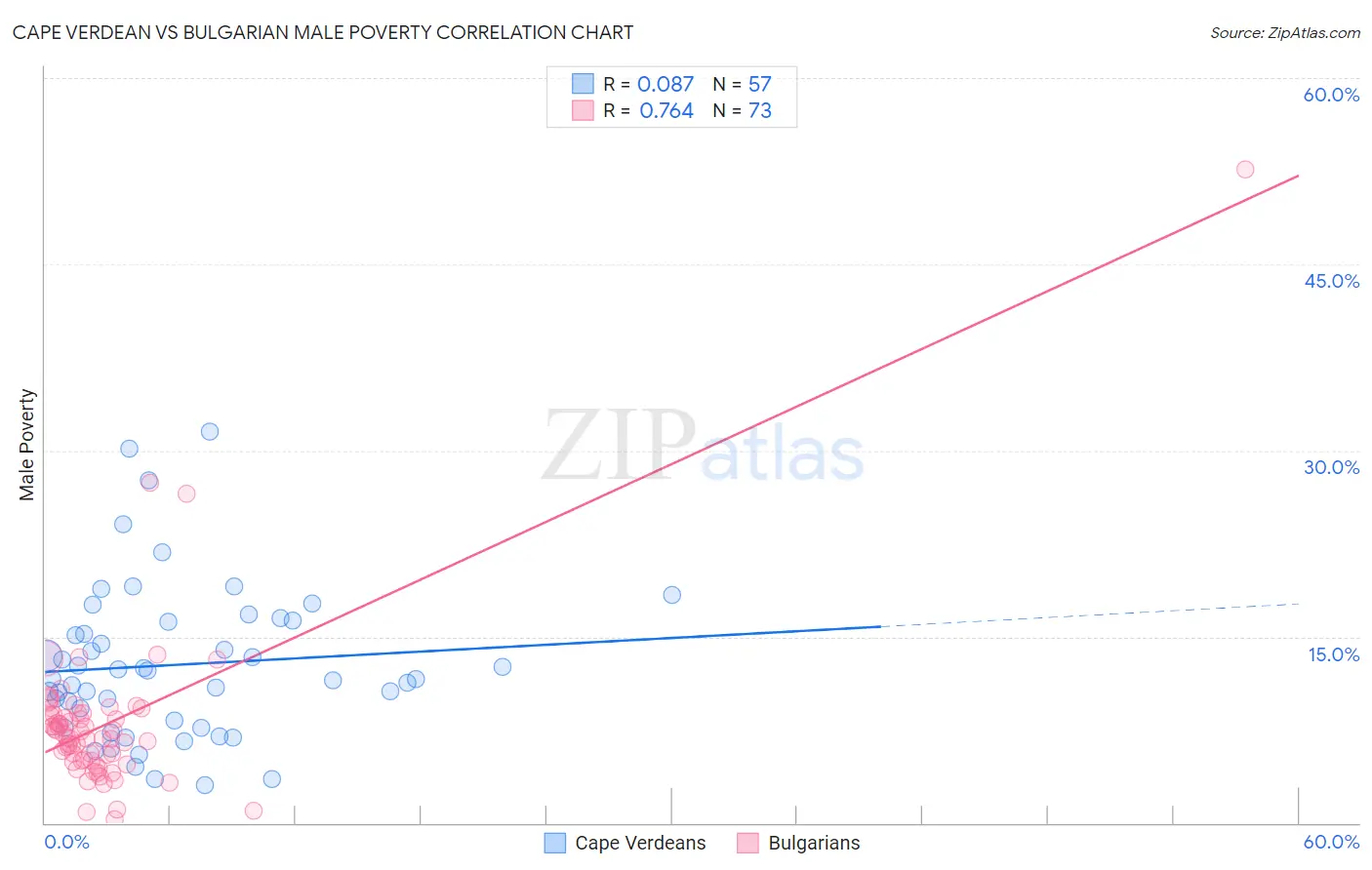 Cape Verdean vs Bulgarian Male Poverty