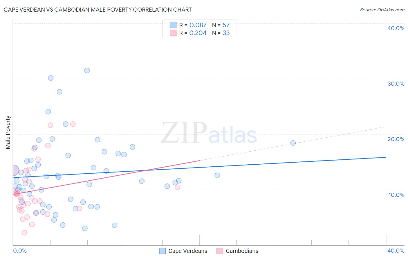 Cape Verdean vs Cambodian Male Poverty