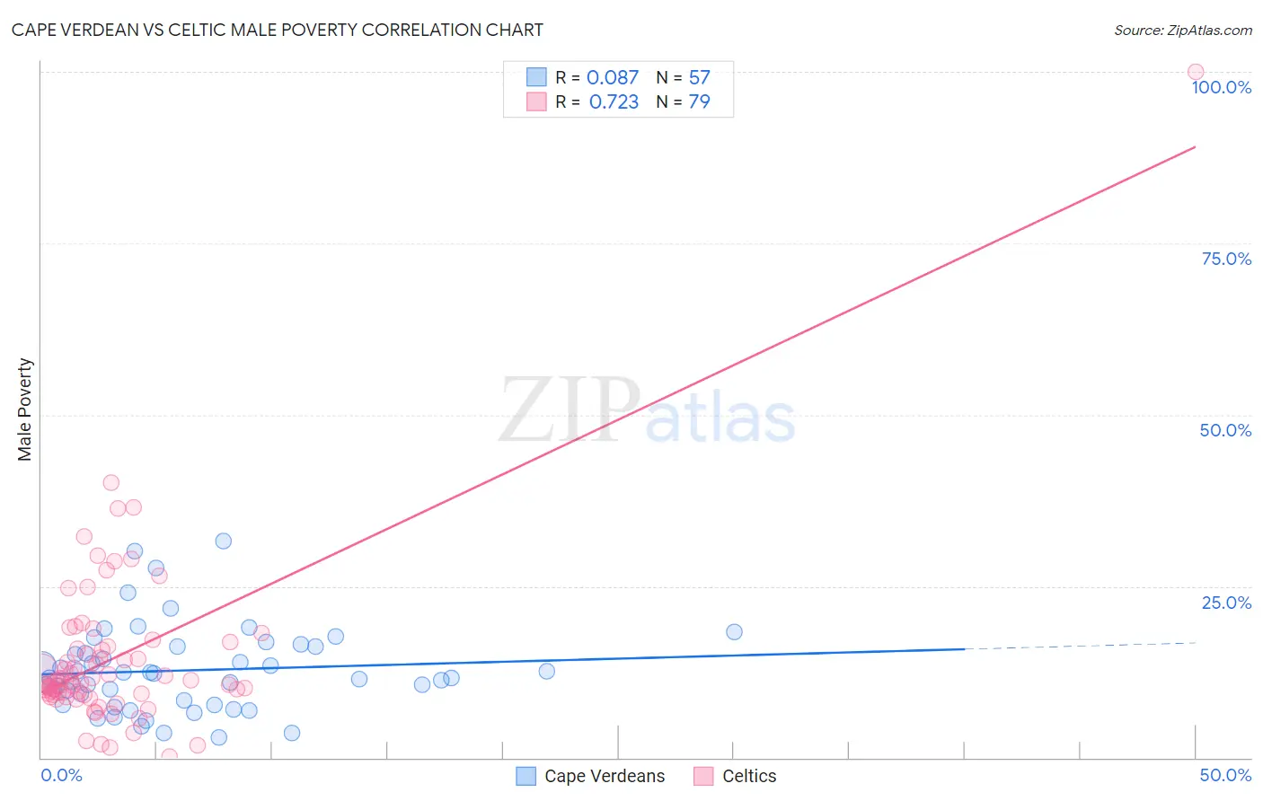Cape Verdean vs Celtic Male Poverty