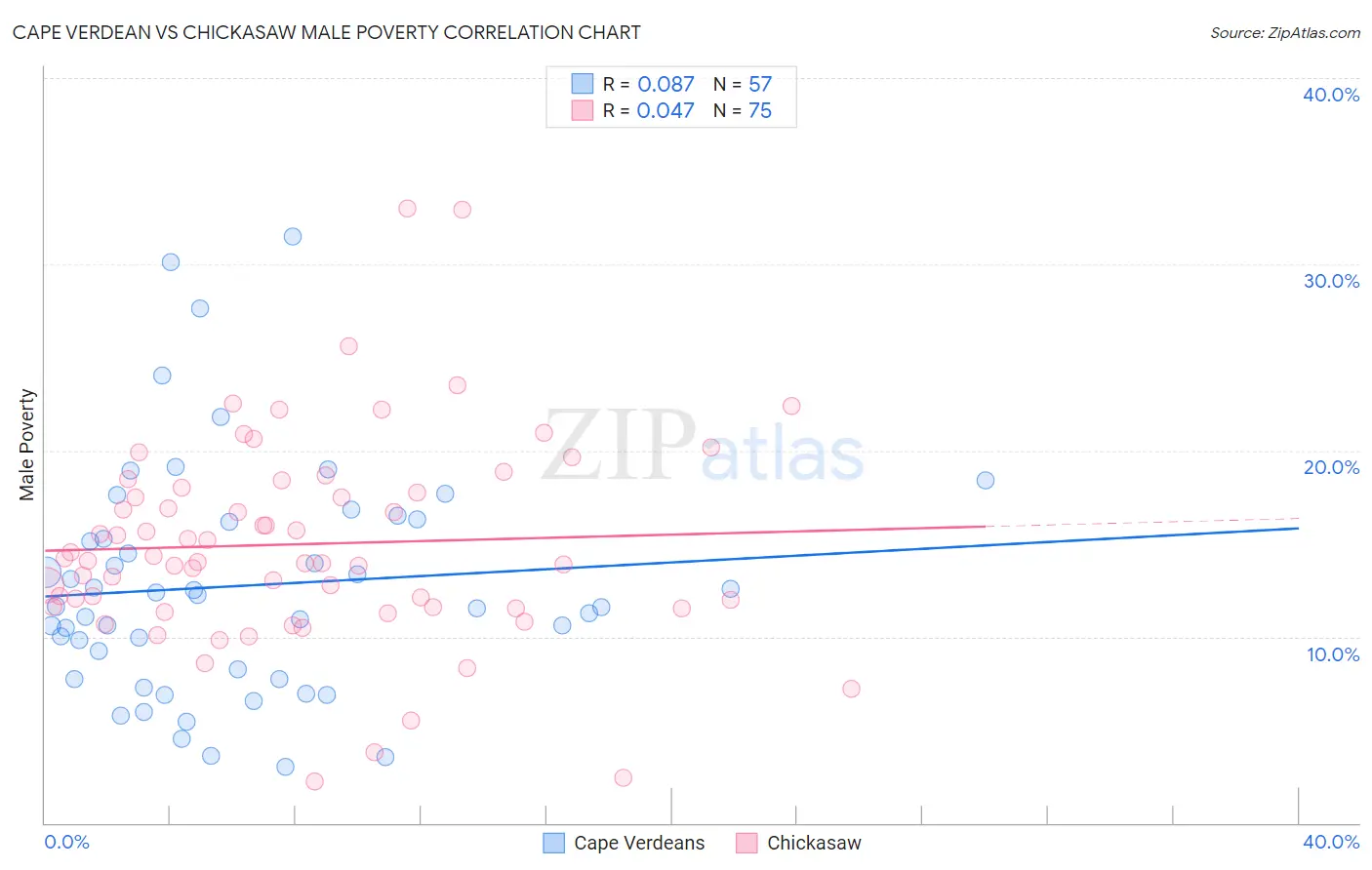 Cape Verdean vs Chickasaw Male Poverty