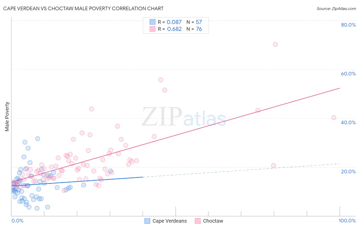 Cape Verdean vs Choctaw Male Poverty