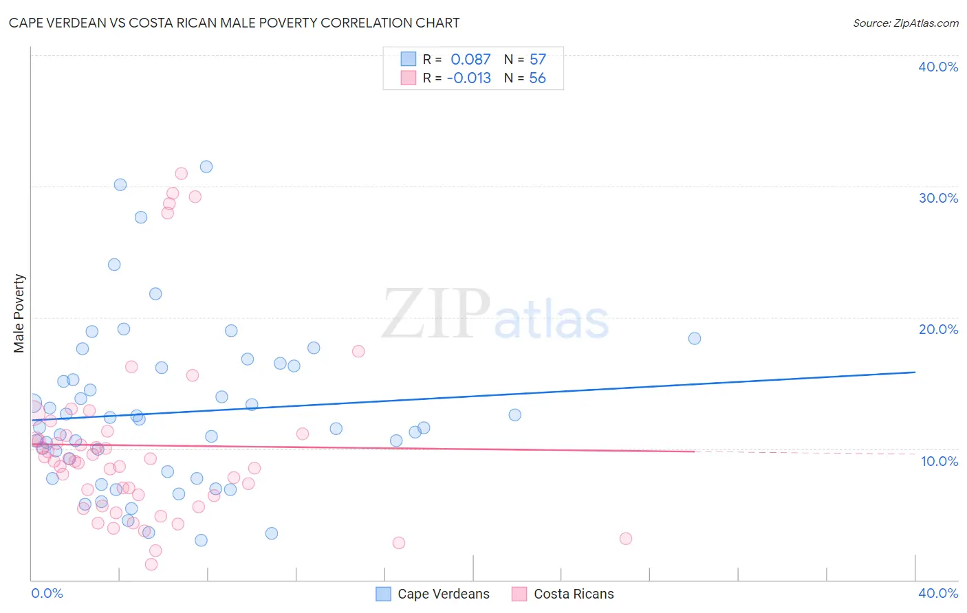 Cape Verdean vs Costa Rican Male Poverty