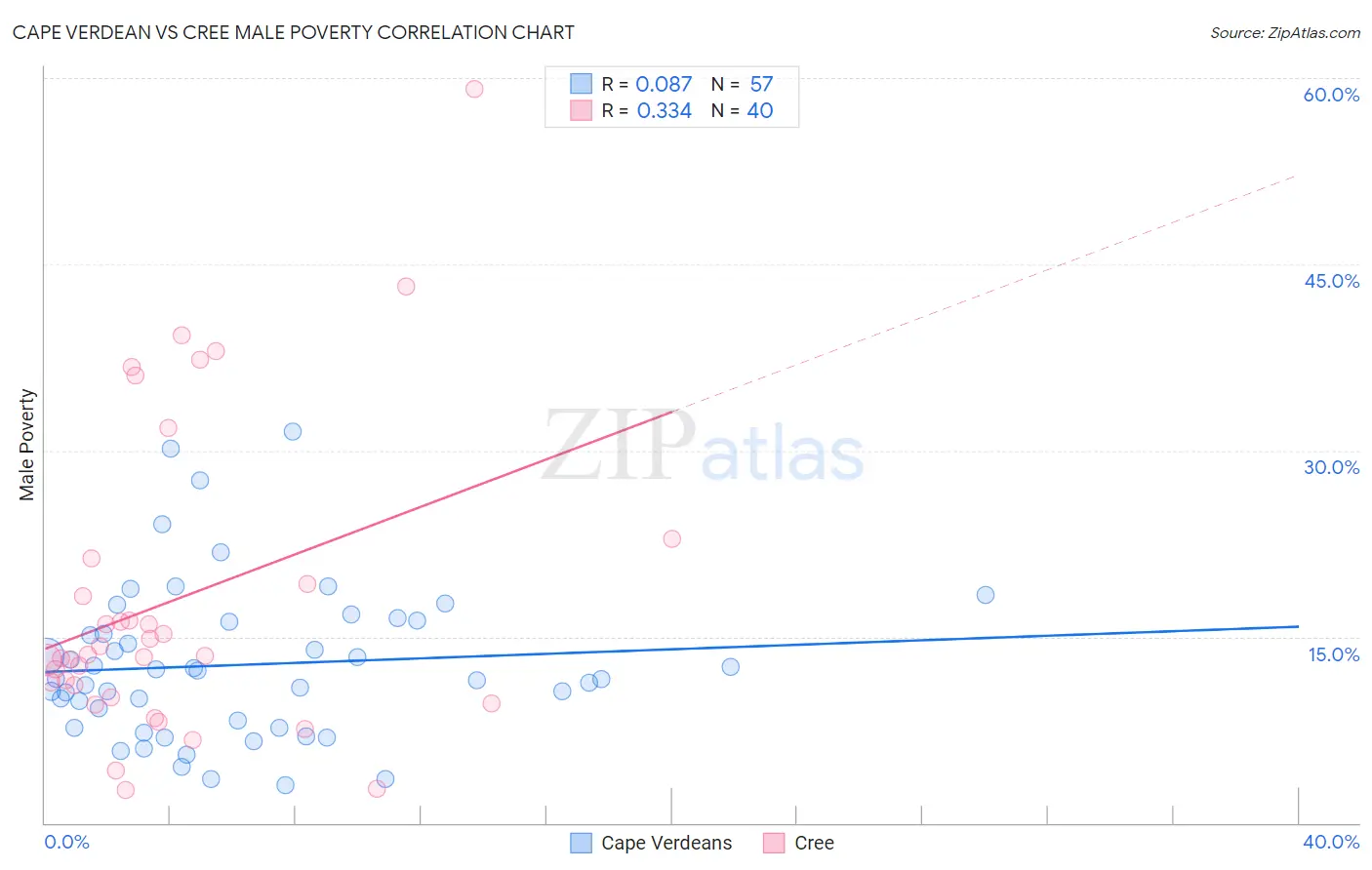 Cape Verdean vs Cree Male Poverty
