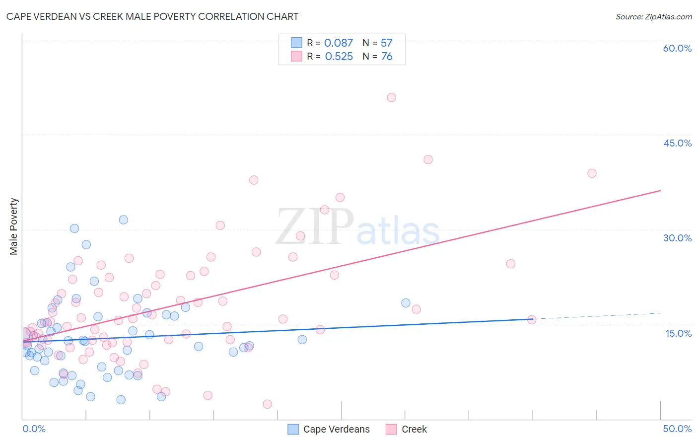 Cape Verdean vs Creek Male Poverty