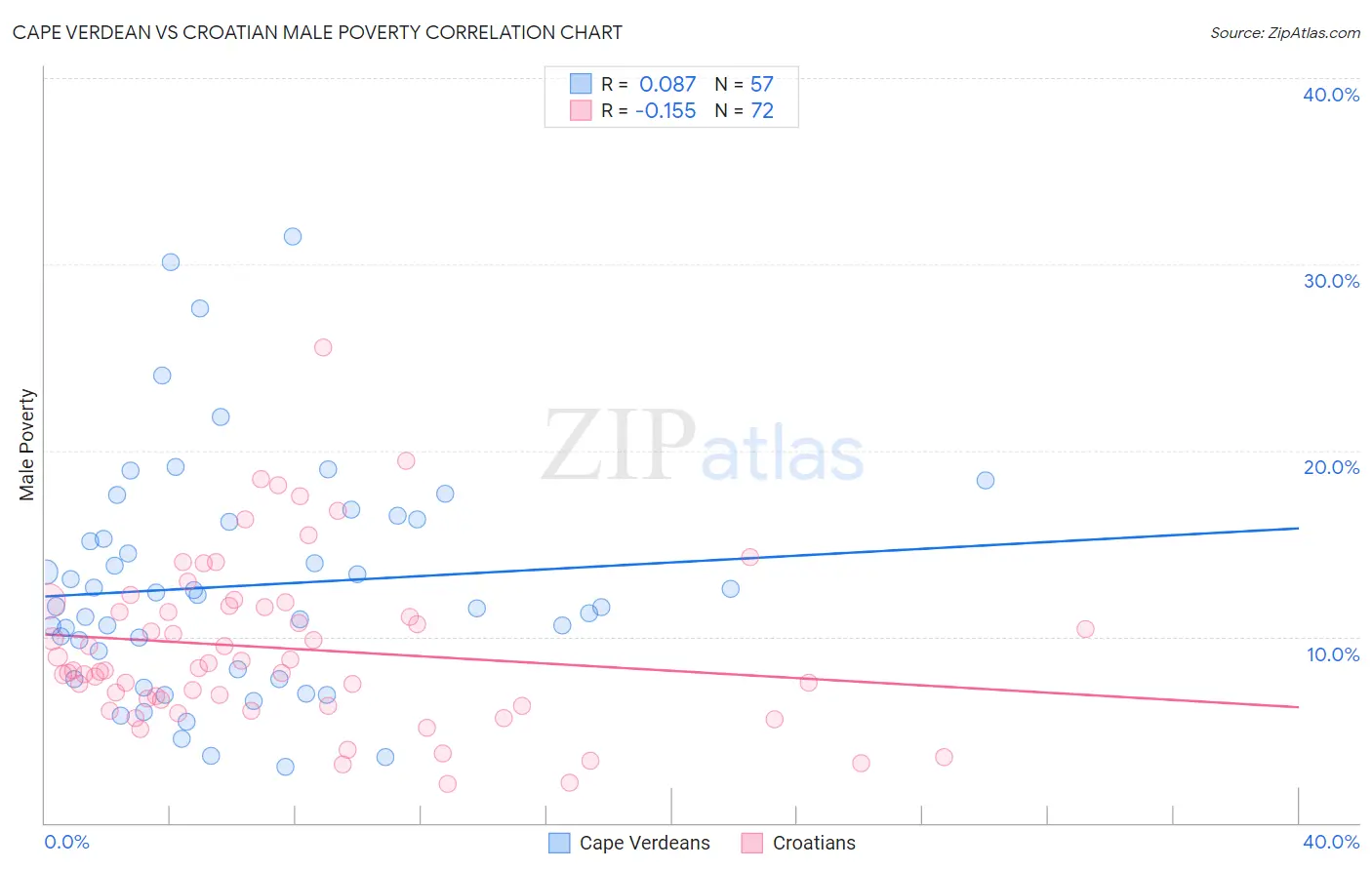 Cape Verdean vs Croatian Male Poverty