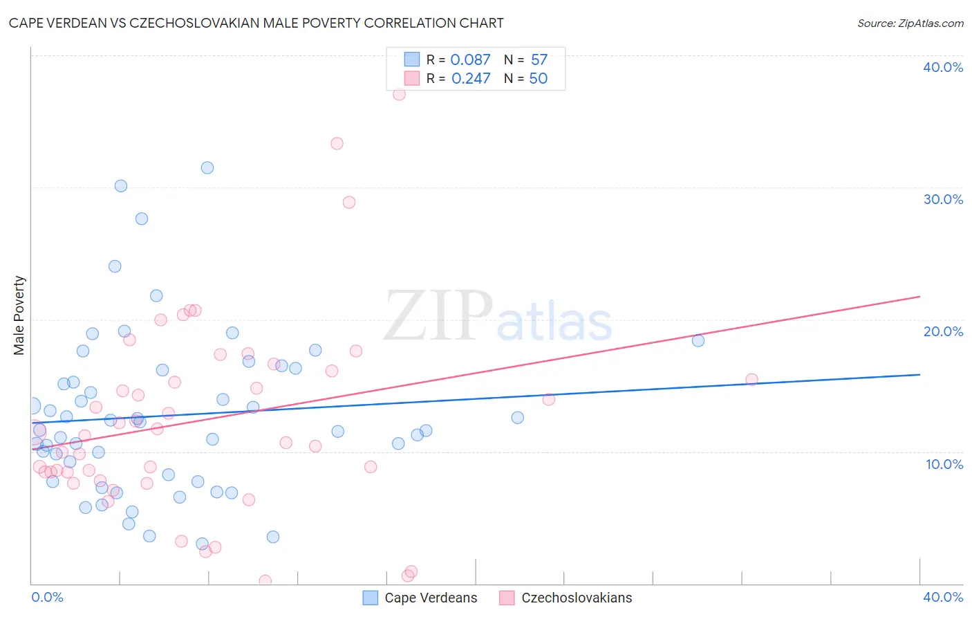 Cape Verdean vs Czechoslovakian Male Poverty
