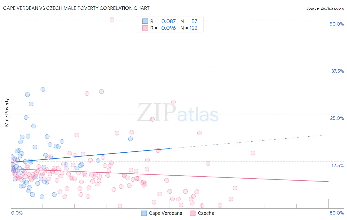 Cape Verdean vs Czech Male Poverty