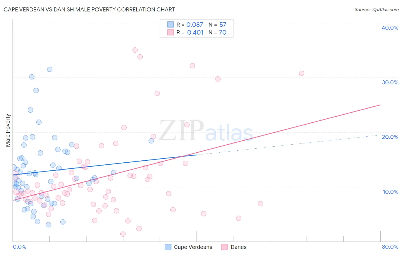 Cape Verdean vs Danish Male Poverty