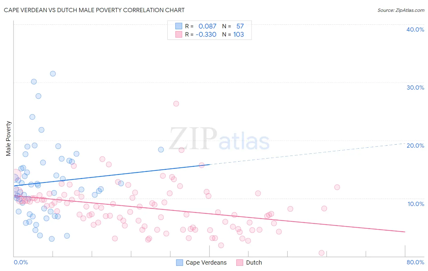 Cape Verdean vs Dutch Male Poverty