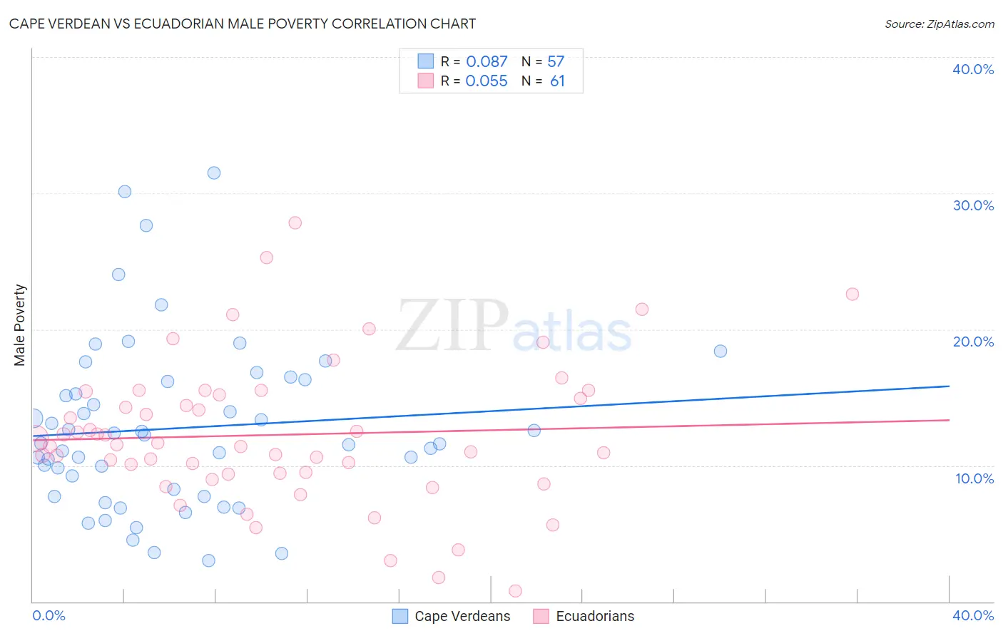 Cape Verdean vs Ecuadorian Male Poverty