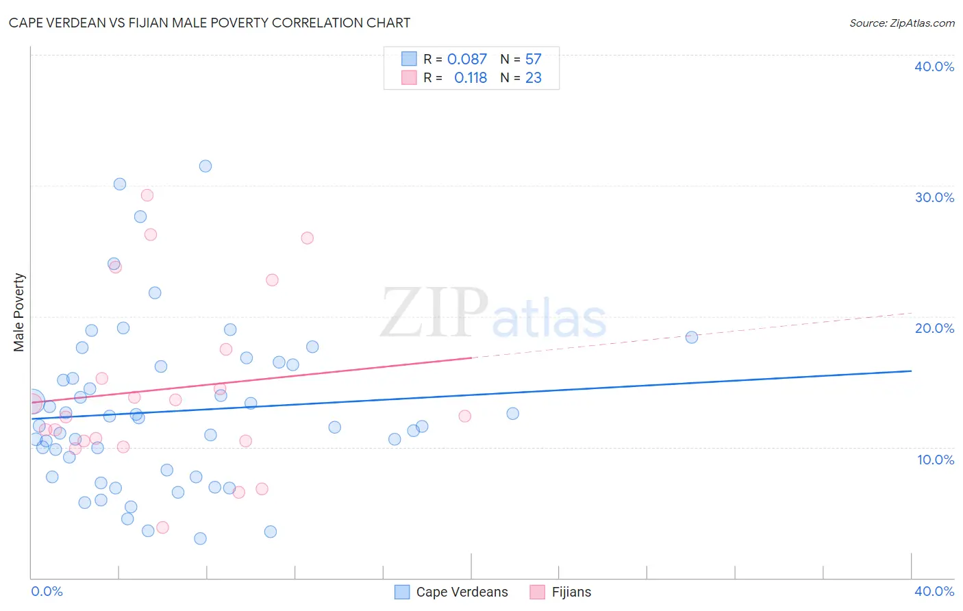 Cape Verdean vs Fijian Male Poverty