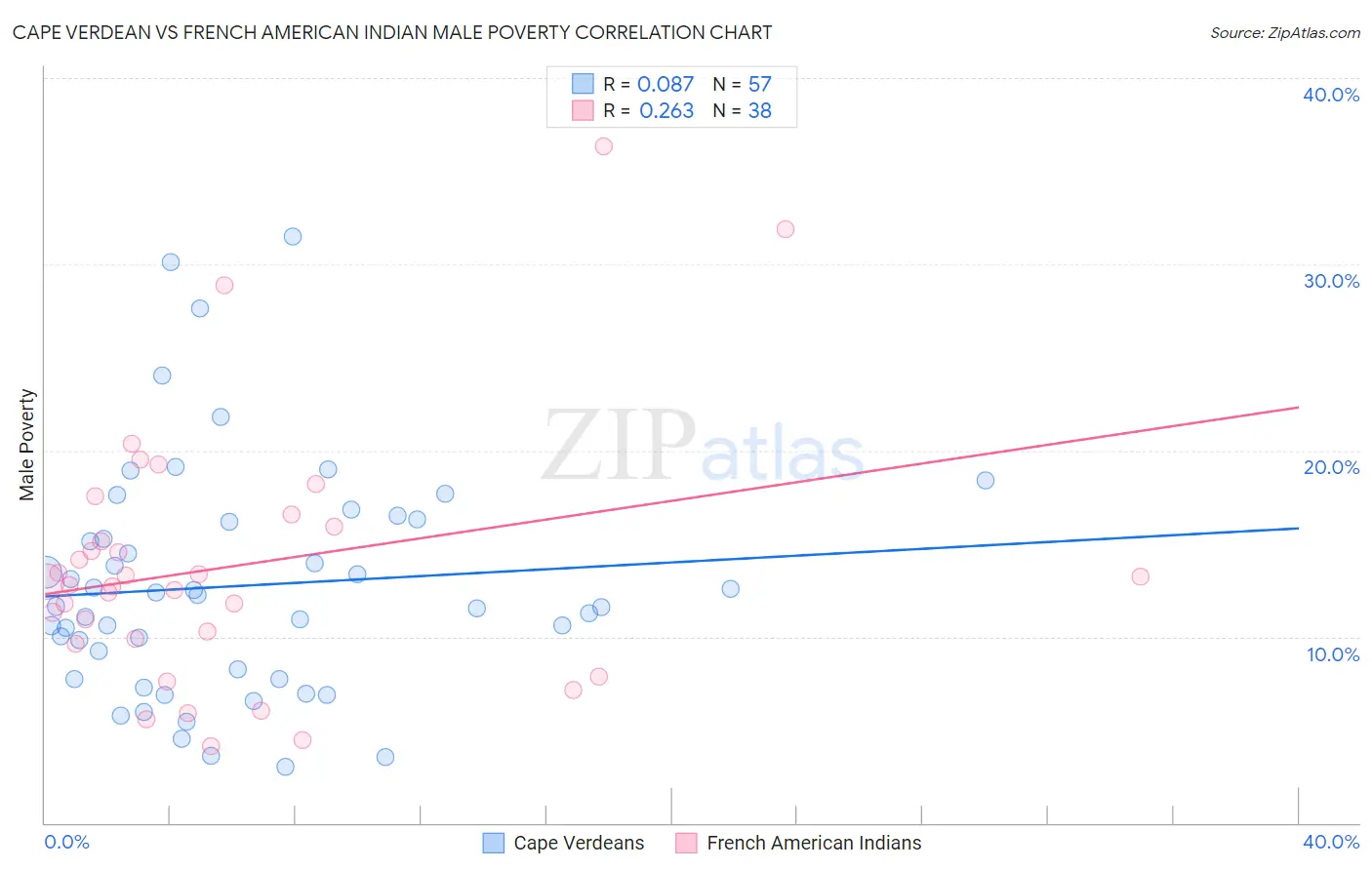 Cape Verdean vs French American Indian Male Poverty