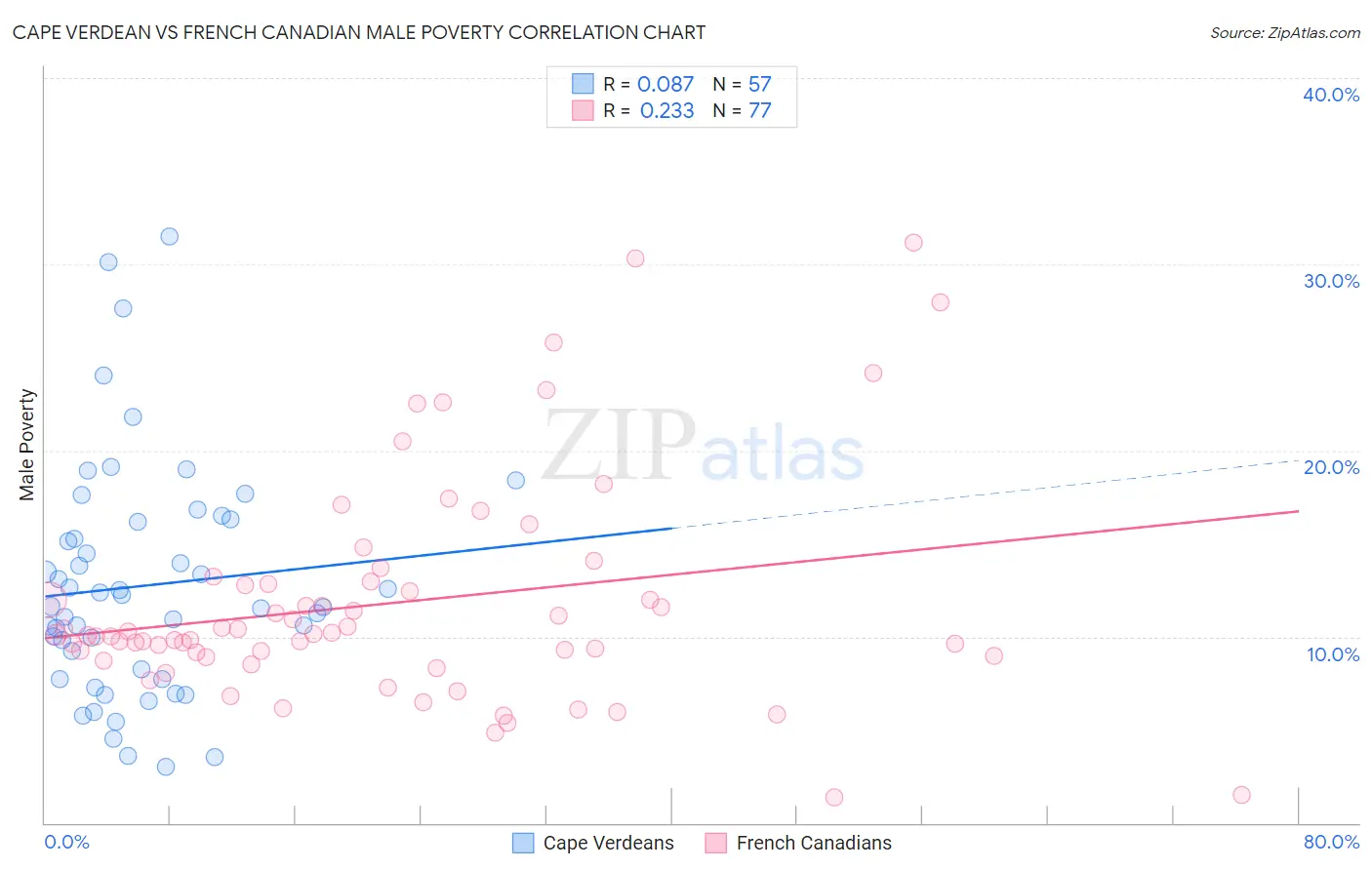 Cape Verdean vs French Canadian Male Poverty