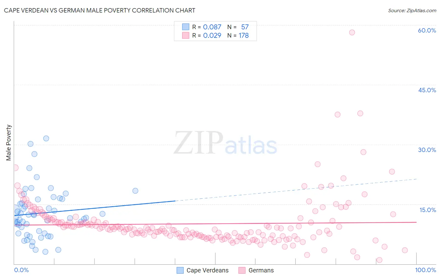 Cape Verdean vs German Male Poverty