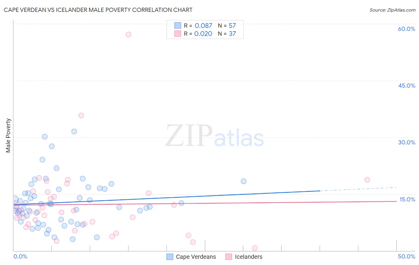 Cape Verdean vs Icelander Male Poverty