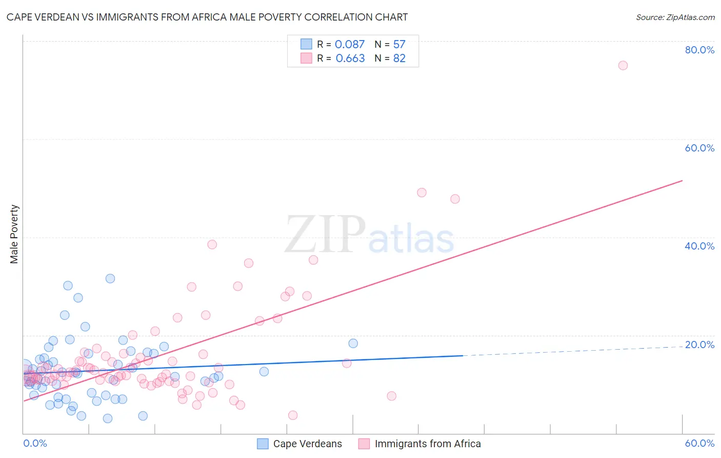 Cape Verdean vs Immigrants from Africa Male Poverty