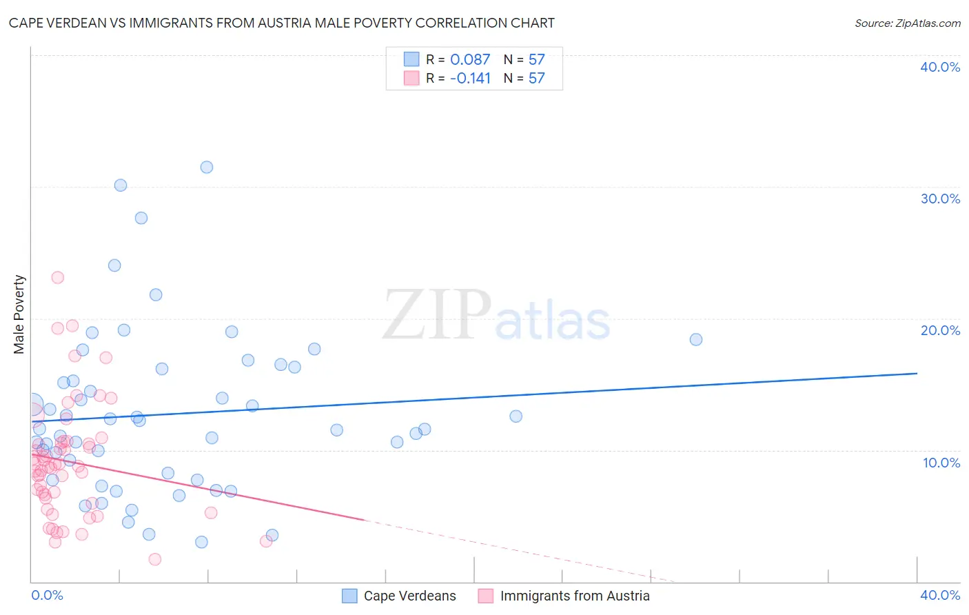 Cape Verdean vs Immigrants from Austria Male Poverty