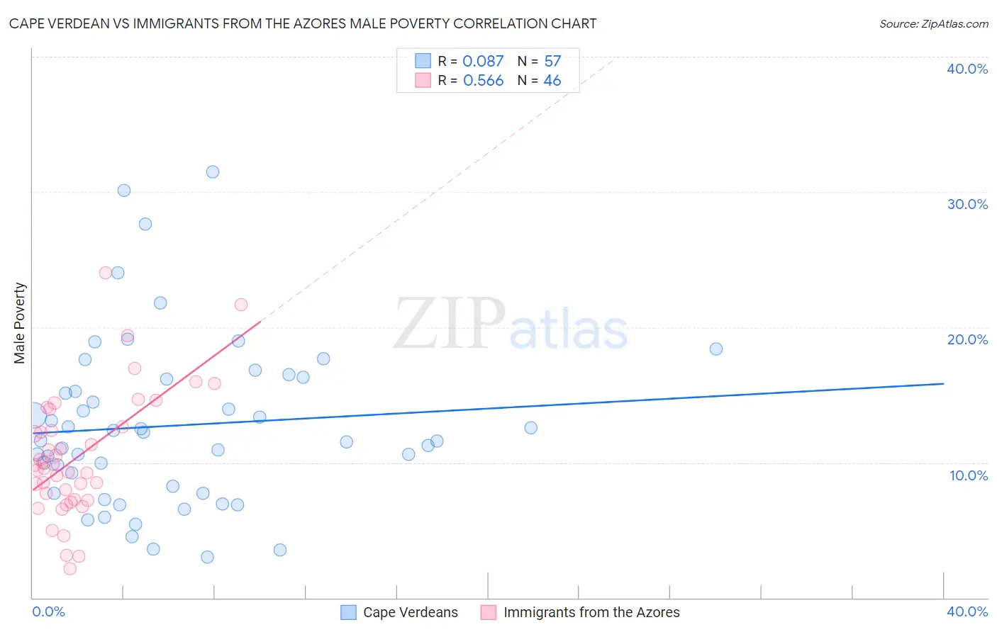 Cape Verdean vs Immigrants from the Azores Male Poverty